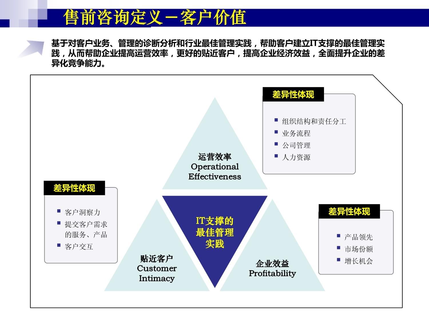 浪潮售前咨詢方法論VER產(chǎn)品市場部