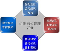 機(jī)械行業(yè)管理咨詢